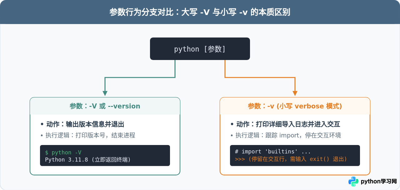 命令行查看Python版本：Python --version与-V命令详解