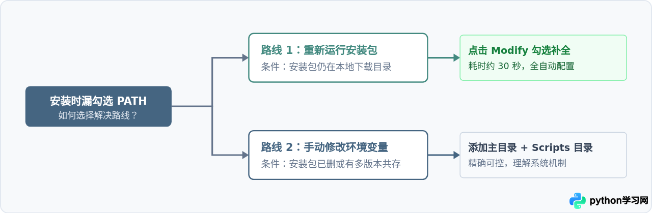 安装Python时忘记勾选Add to PATH怎么办