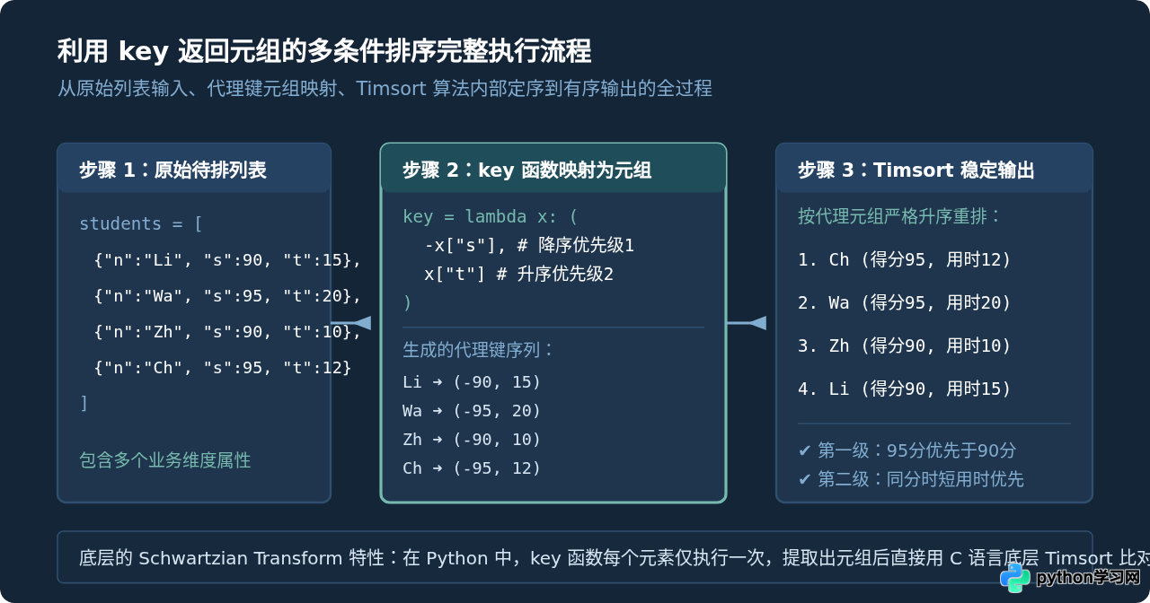 Python列表多条件排序：利用key返回元组实现多级优先级