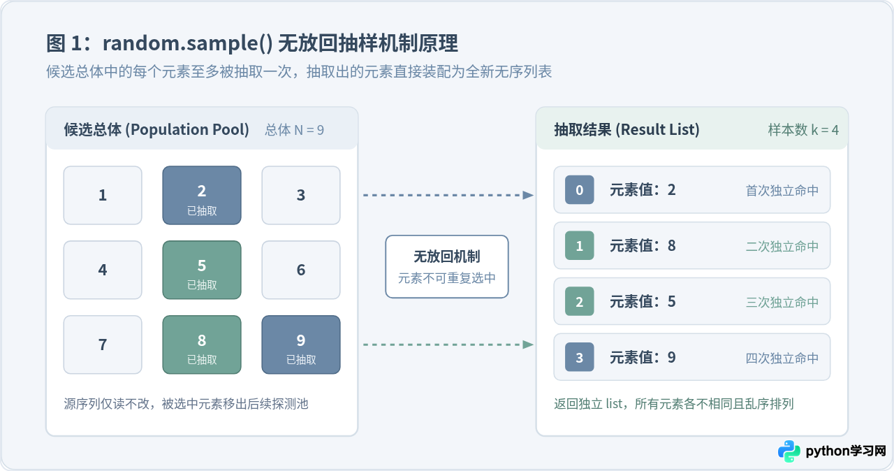 Python生成不重复随机数列表的实现方法