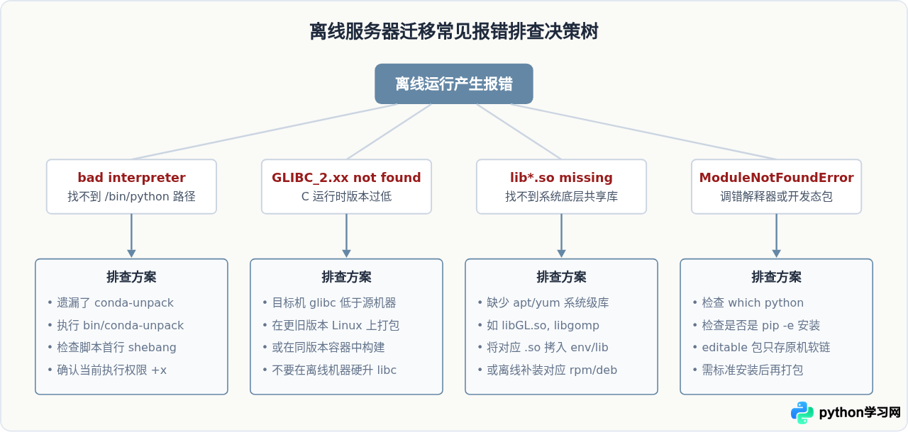 Conda环境打包迁移：将Python环境完整复制到离线服务器