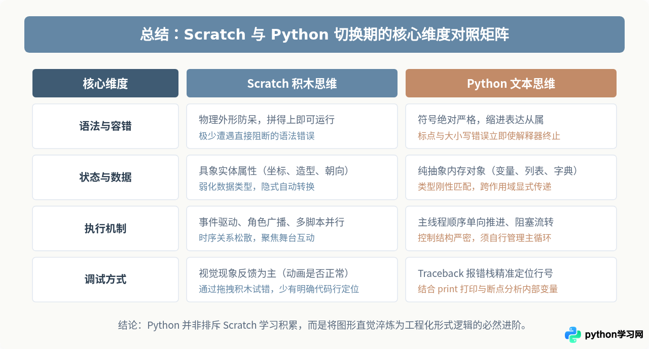 Python比Scratch难在哪里？初学者切换文本编程的思维挑战