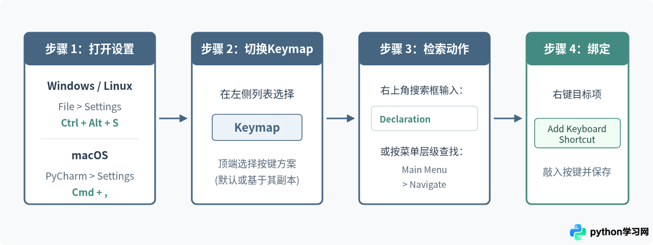 怎么自定义PyCharm中跳转函数的快捷键
