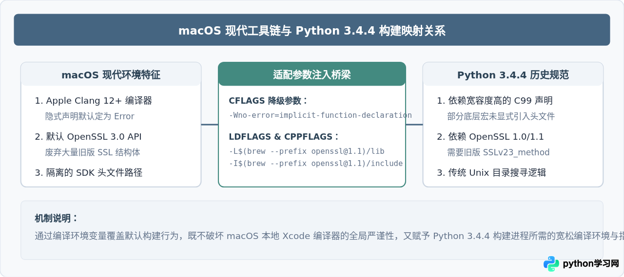 macOS 下使用 pyenv 安装 Python 3.4.4 教程