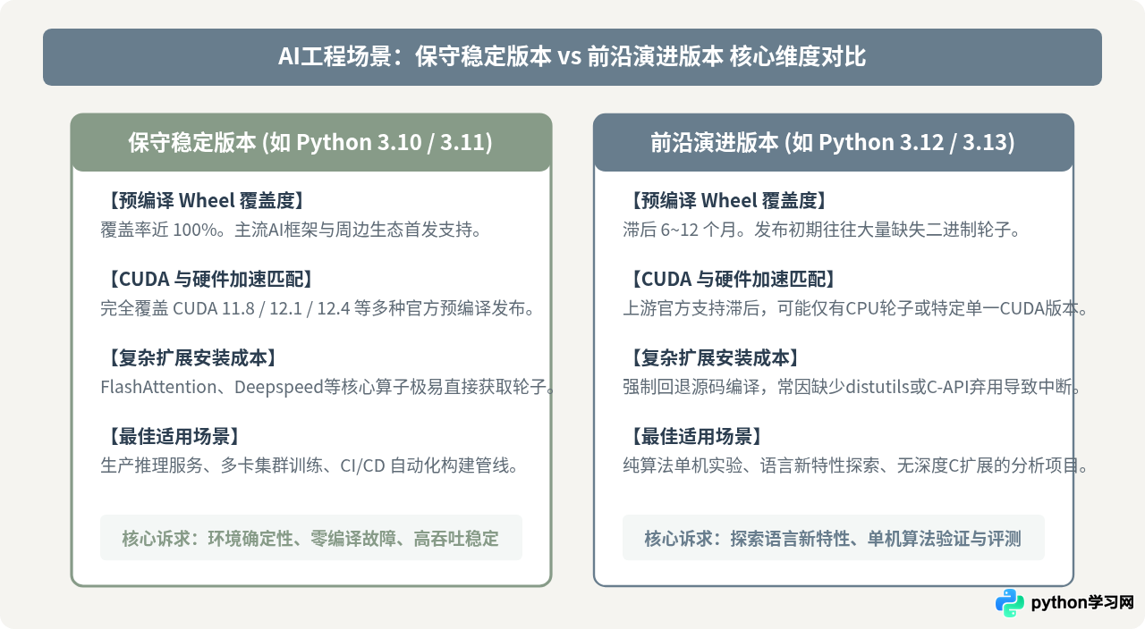Python版本对AI库兼容性的影响及升级建议