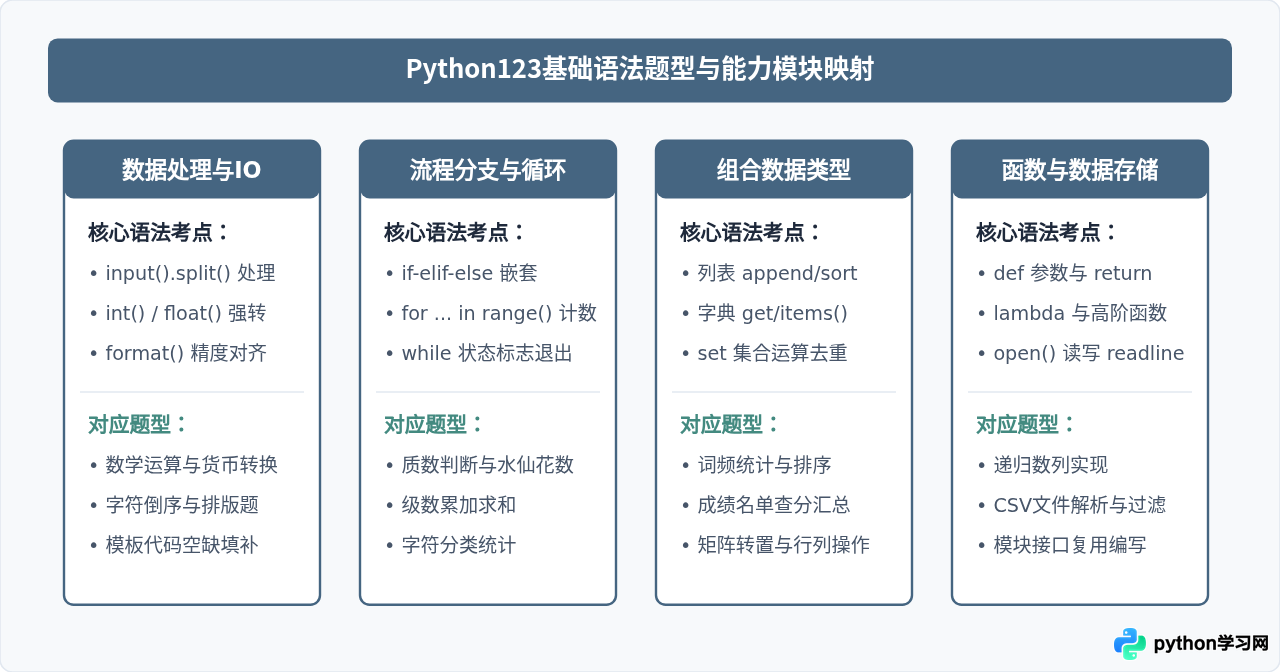利用Python123题库高效练习Python基础语法