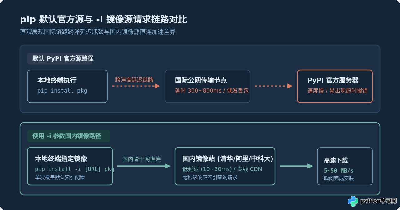 pip install -i 用法：临时指定Python国内镜像安装库