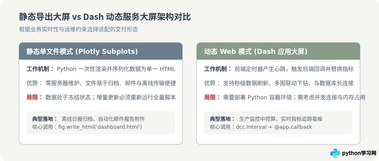 Python Plotly交互式绘图：制作动态数据可视化大屏