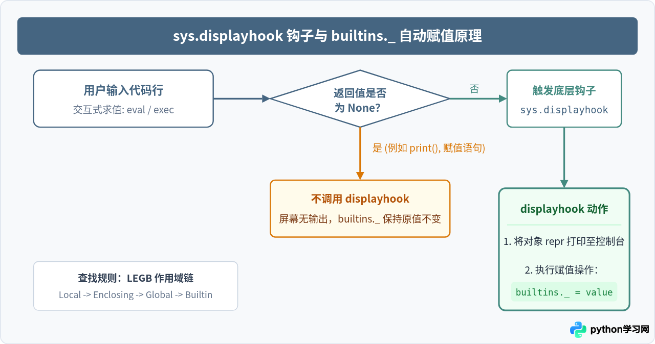 Python交互式解释器中下划线(_)自动存储上一结果怎么用