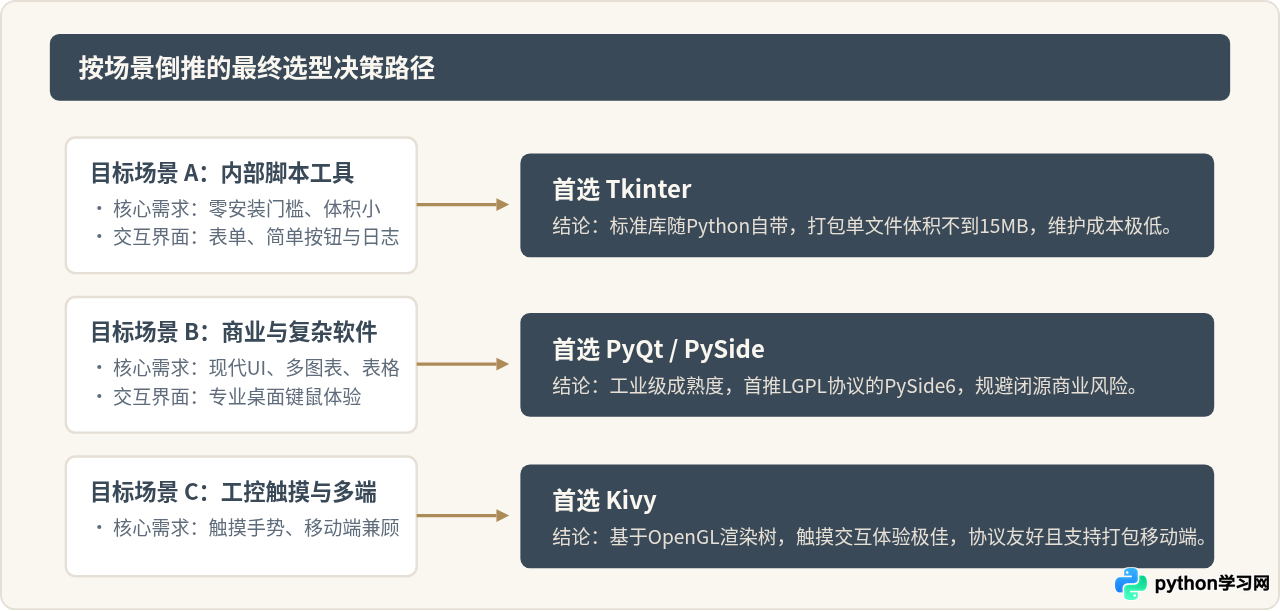 Python做桌面软件选哪个库？Tkinter、PyQt与Kivy对比