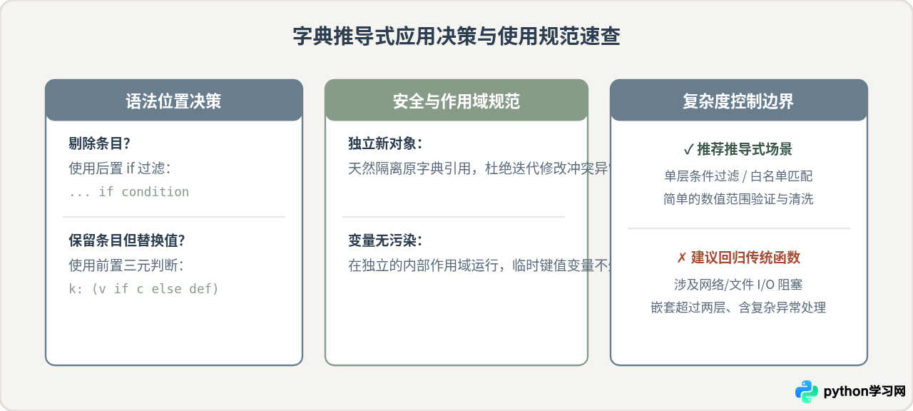 Python使用字典推导式过滤数据：遍历的高级应用