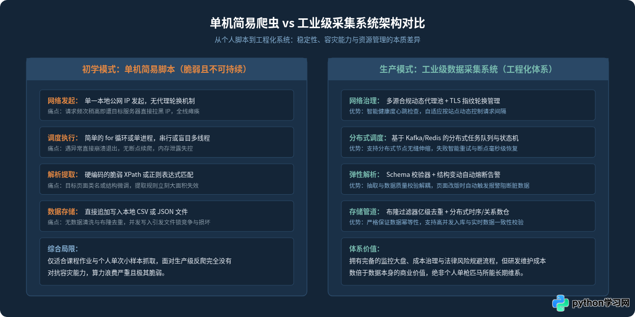 Python爬虫真的无所不能吗？技术边界与常见误区