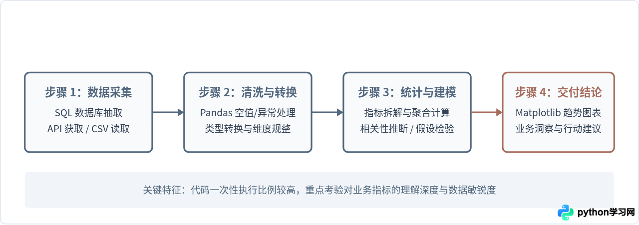 想从事数据分析或Web开发，Python该怎么侧重学习