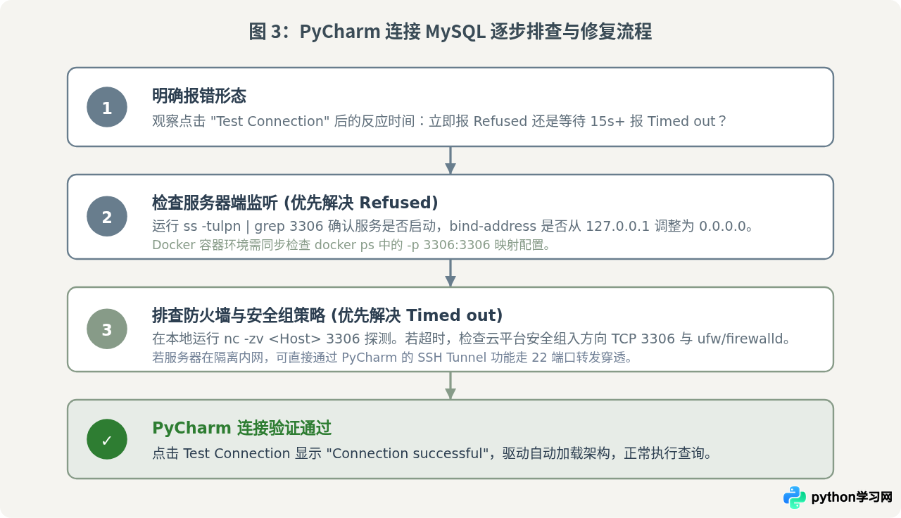 PyCharm 连接 MySQL 出现 Connection refused 或超时错误排查