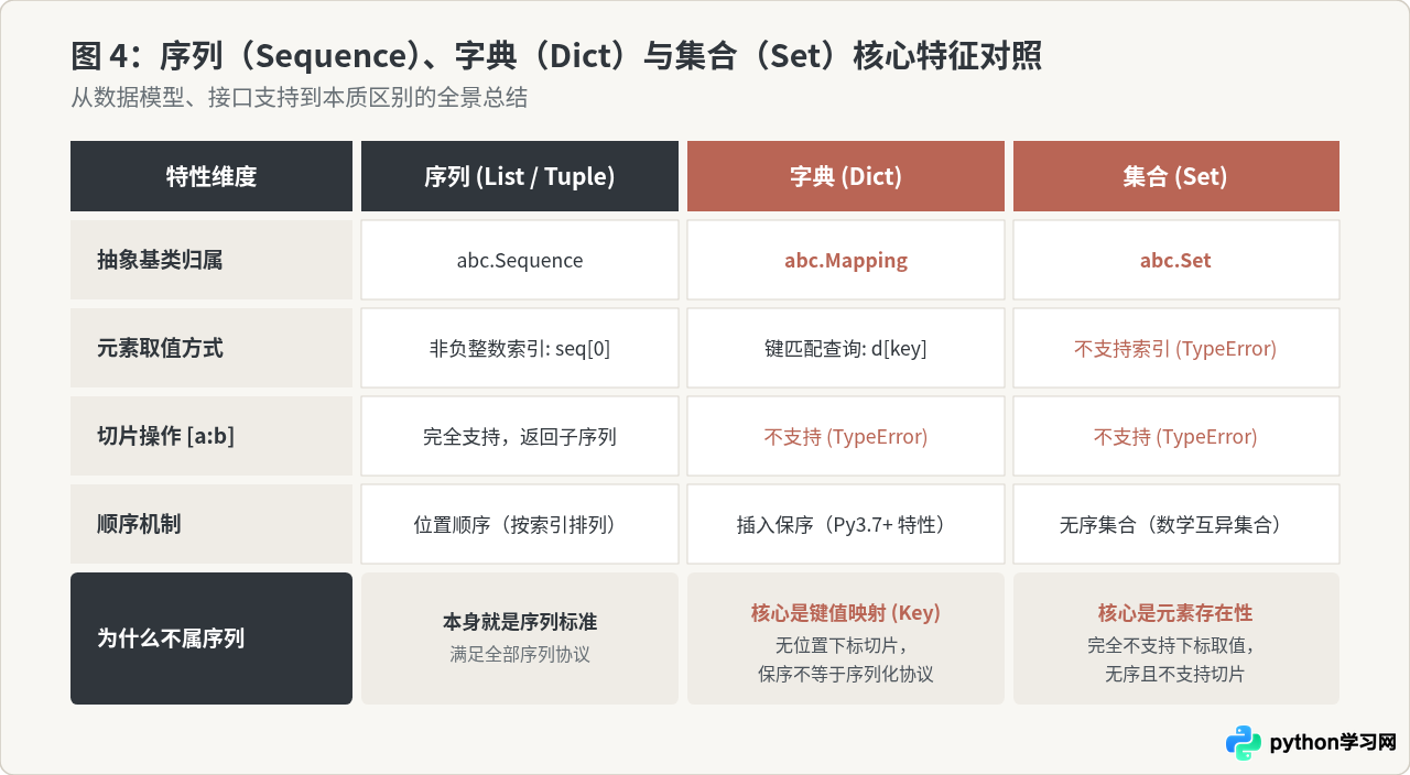 为什么字典和集合在Python中不属于序列类型