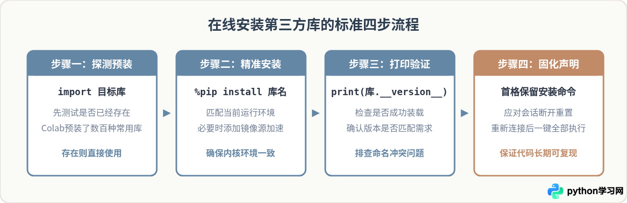 在线运行Python代码怎么安装第三方库