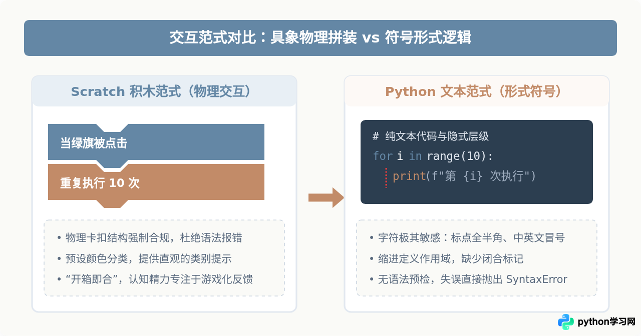 Python比Scratch难在哪里？初学者切换文本编程的思维挑战