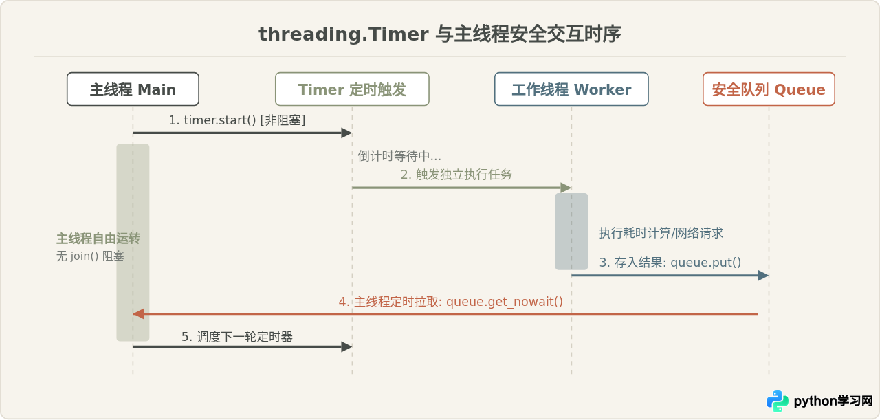 Python定时器导致主线程卡死怎么办