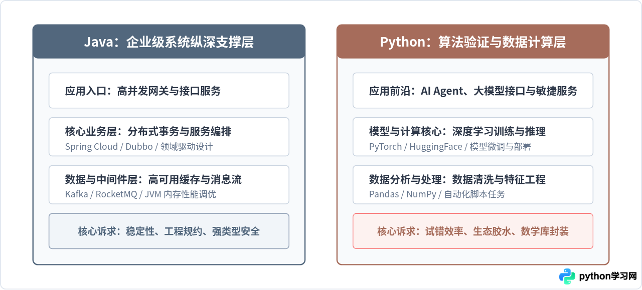 Java和Python在就业市场有何不同？行业应用与职业方向对比