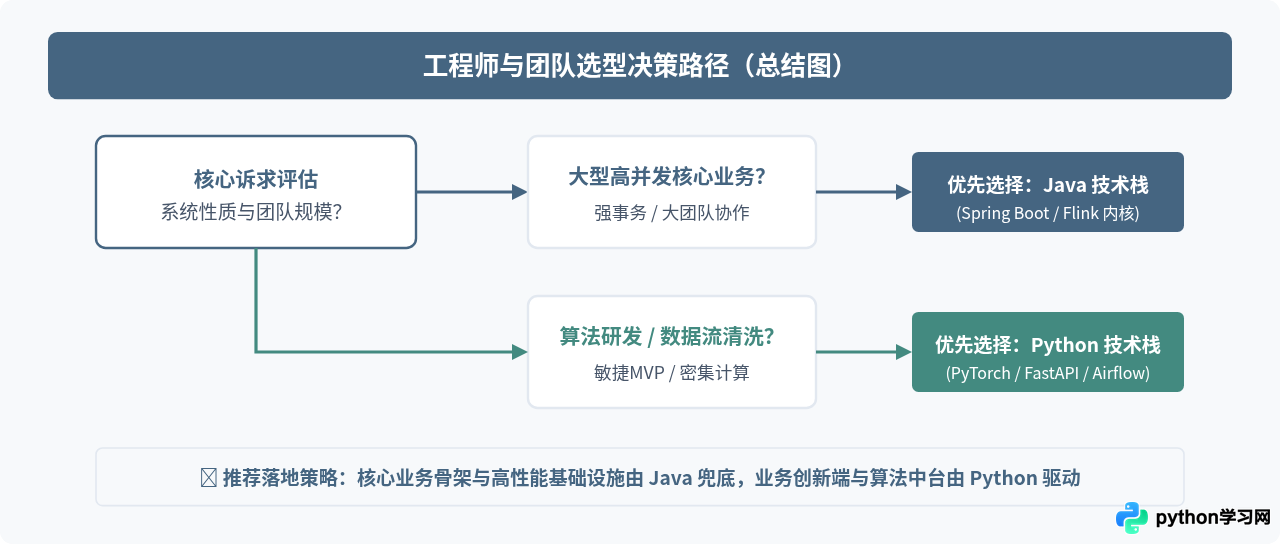 Web开发、大数据与AI领域：Python和Java的行业需求分布