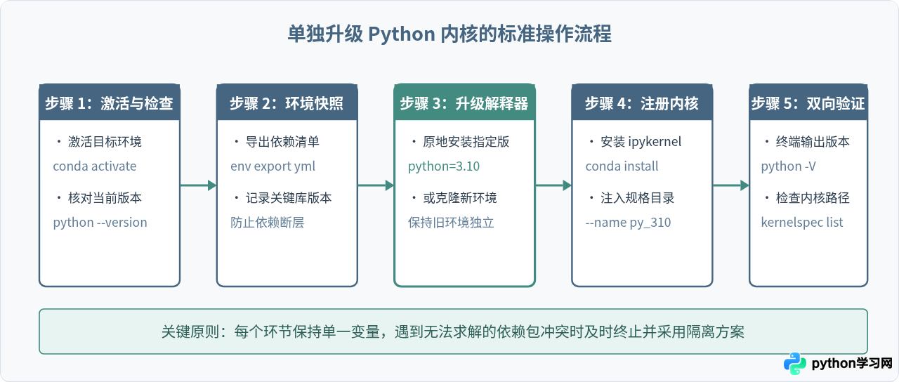 Anaconda环境中怎么单独升级Python内核版本
