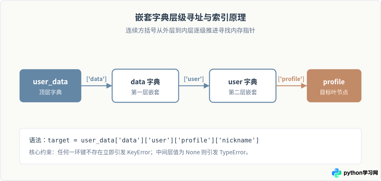 Python嵌套字典怎么取值:多层级数据访问方法