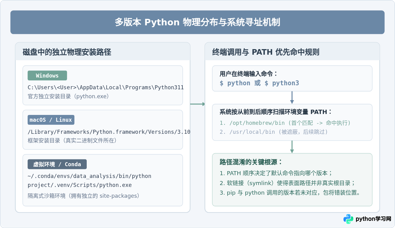 多版本Python共存时怎么区分各自的安装路径
