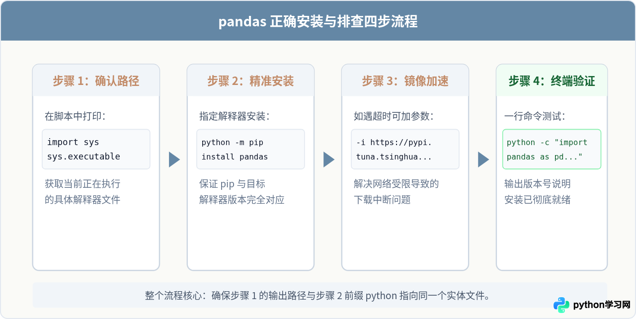 Python导入pandas报错ModuleNotFoundError的解决方法