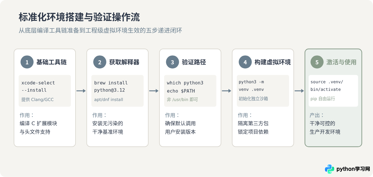 macOS与Linux下Python环境搭建指南及包管理差异