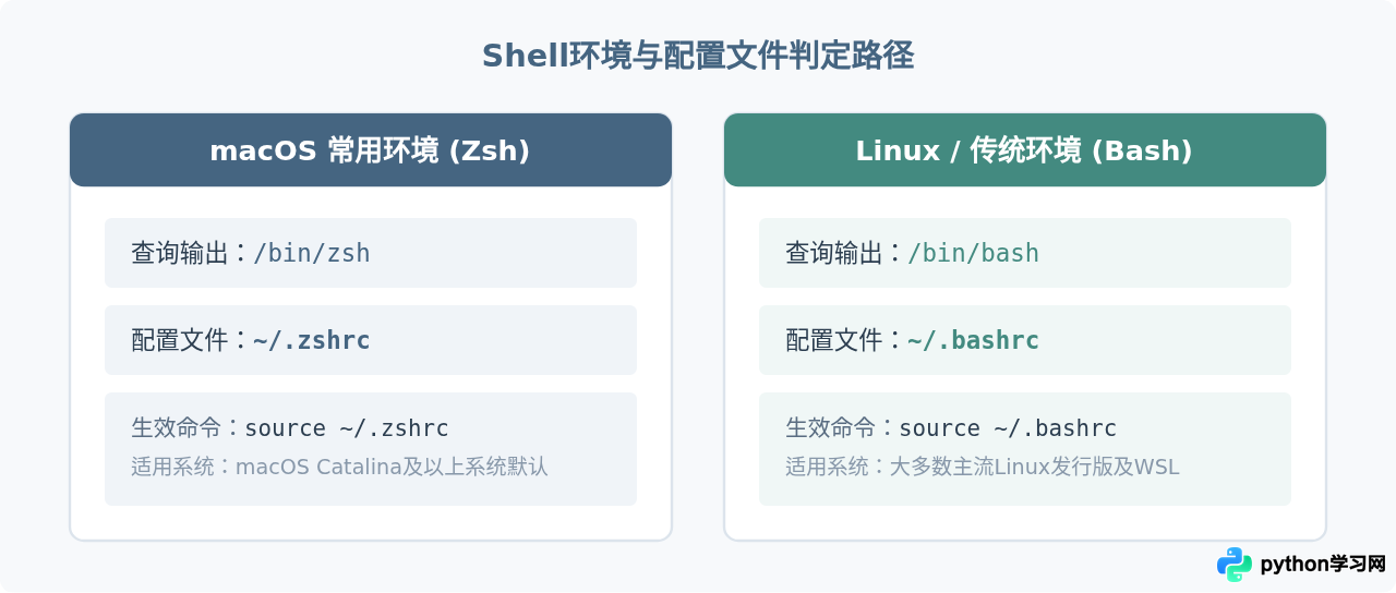 macOS与Linux怎么配置Python环境变量？修改.zshrc或.bashrc指南