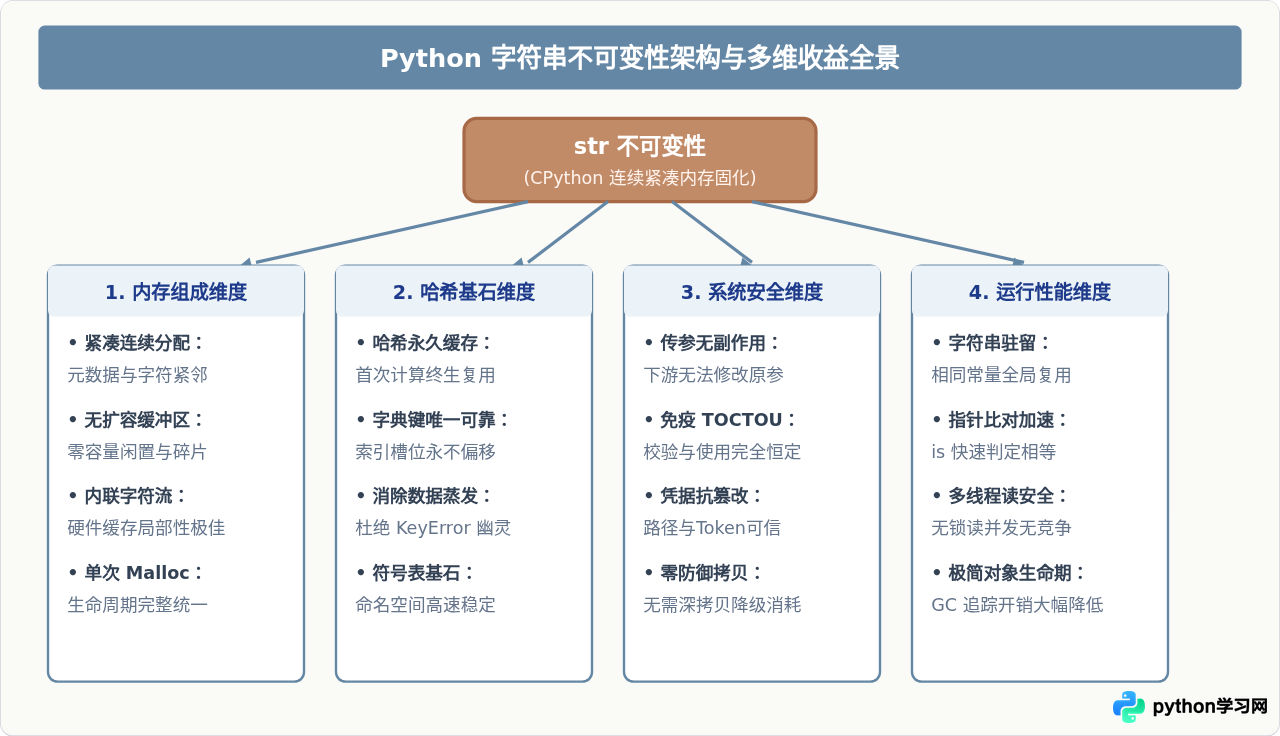 为什么Python字符串是不可变的？从内存组成看安全性