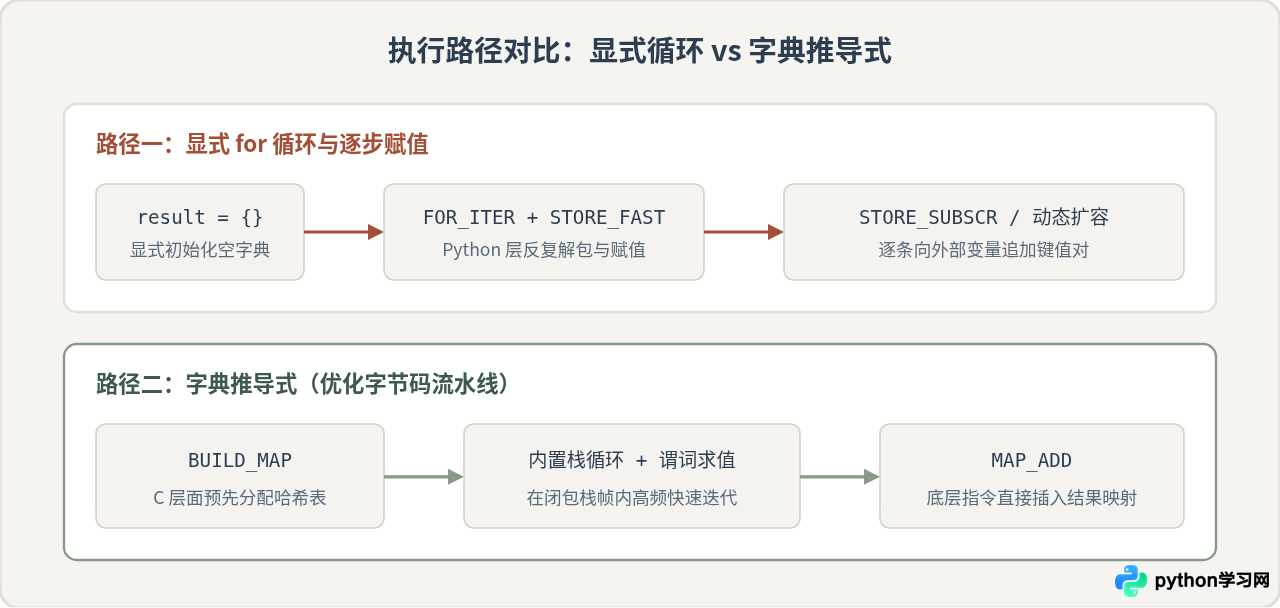 Python使用字典推导式过滤数据：遍历的高级应用