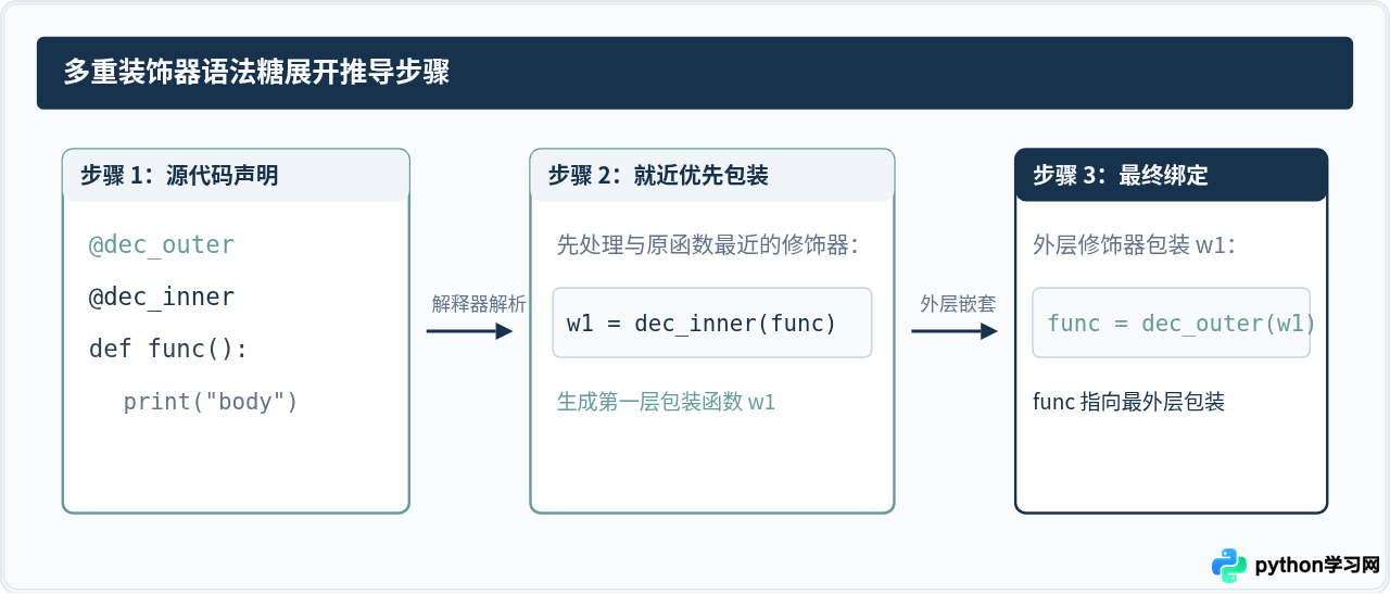 Python多重装饰器执行顺序：加载与调用的区别