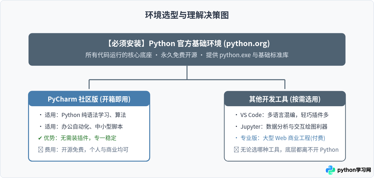 PyCharm社区版与Python免费版有什么区别