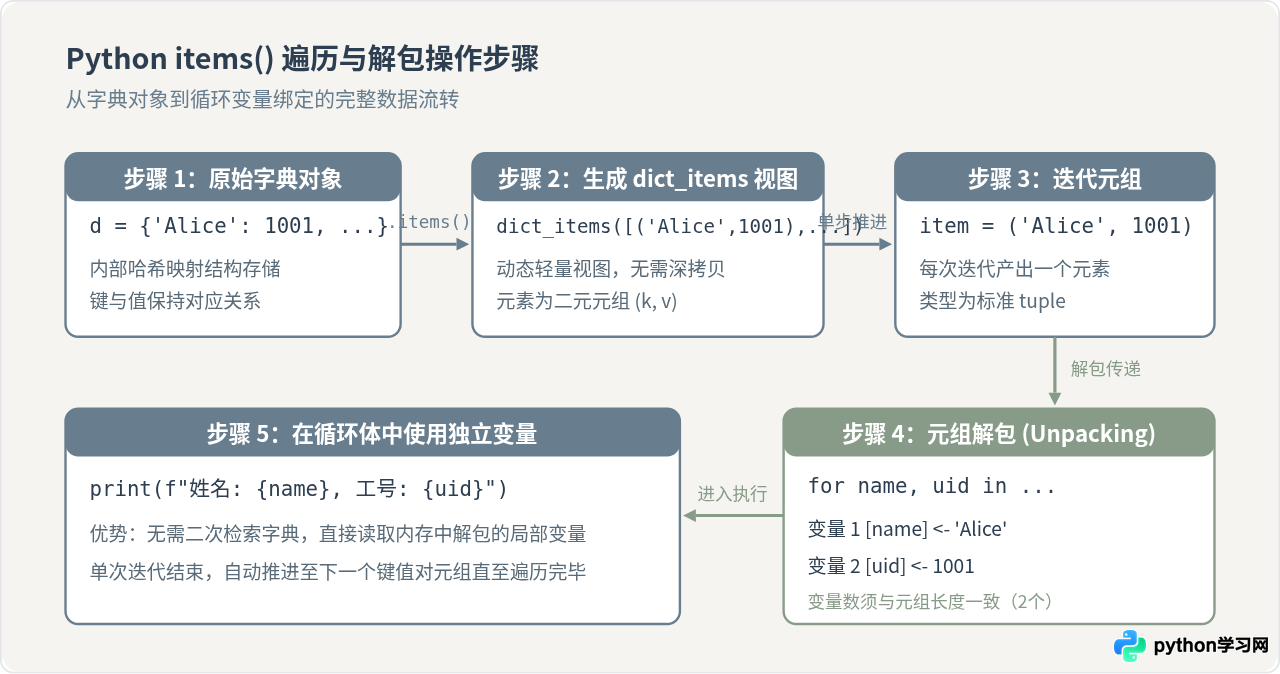 怎么用Python items()遍历字典的键和值