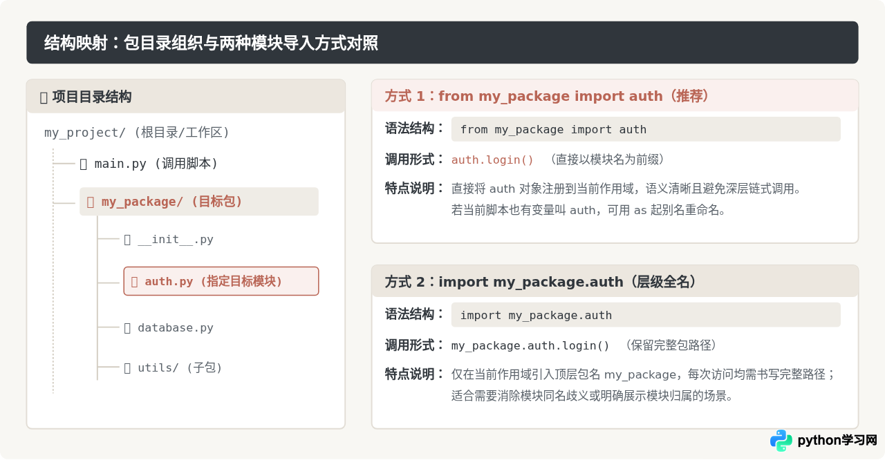 Python怎么从包中导入指定模块