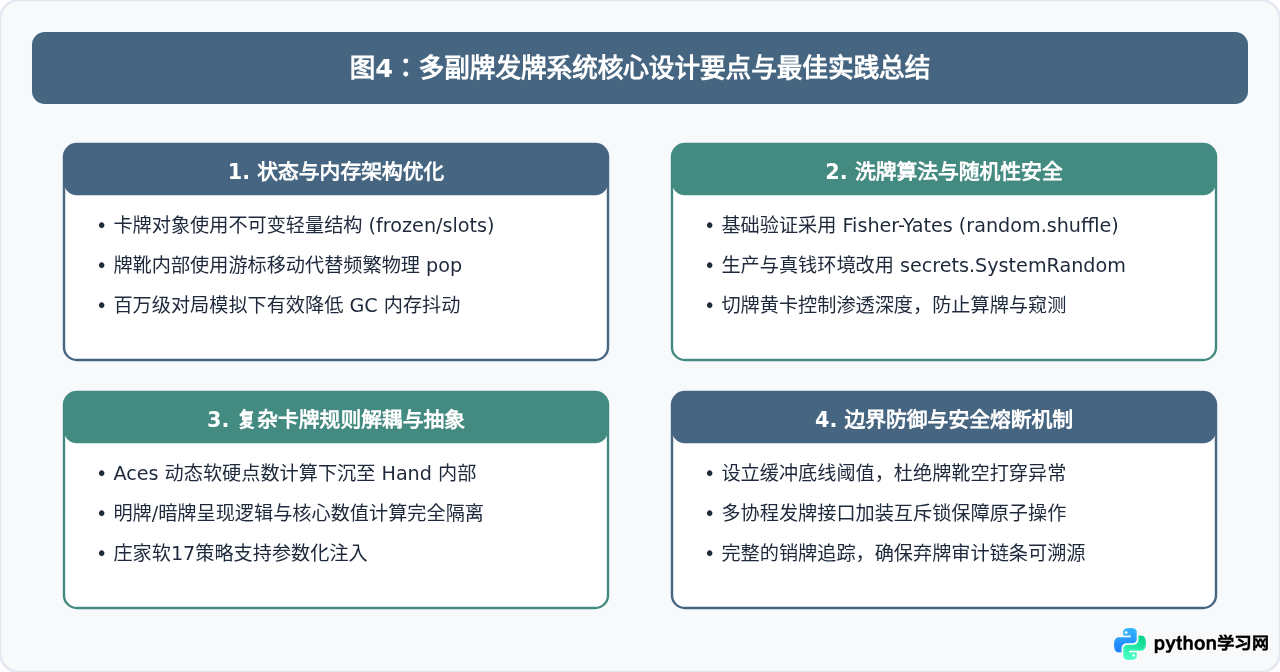 Python模拟多副牌发牌逻辑：处理复杂卡牌规则的代码示例