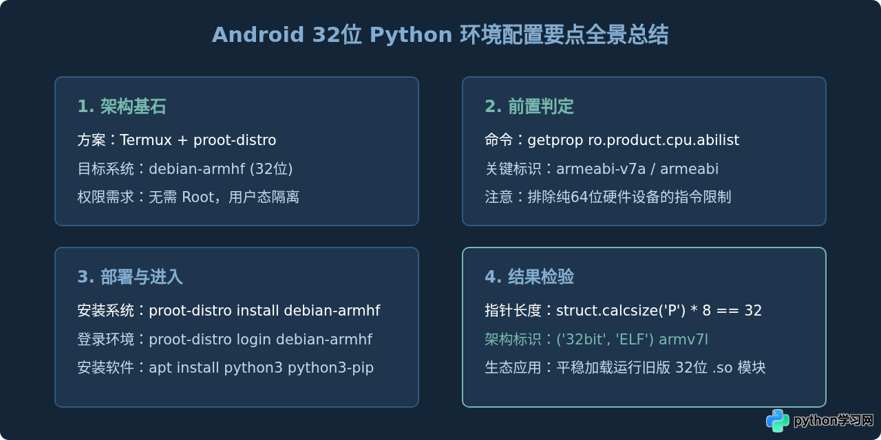Android手机怎么安装32位Python环境