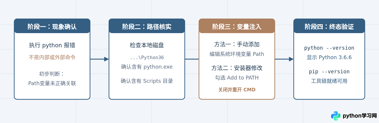 解决Python 3.6.6安装后命令行提示“不是内部或外部命令”