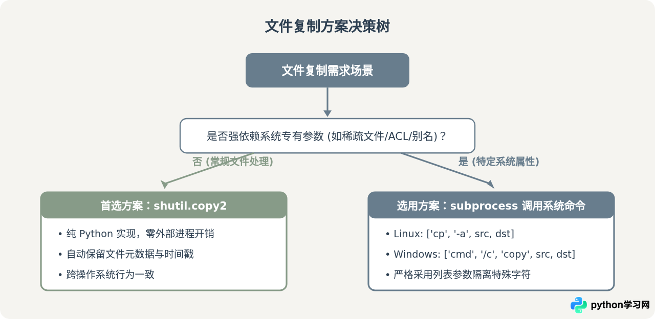 Python调用系统命令cp或copy复制文件的方法