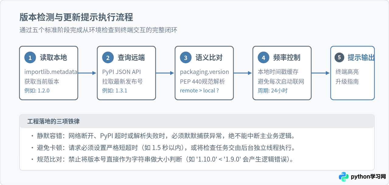 Python代码中怎么检测第三方库版本并提示更新