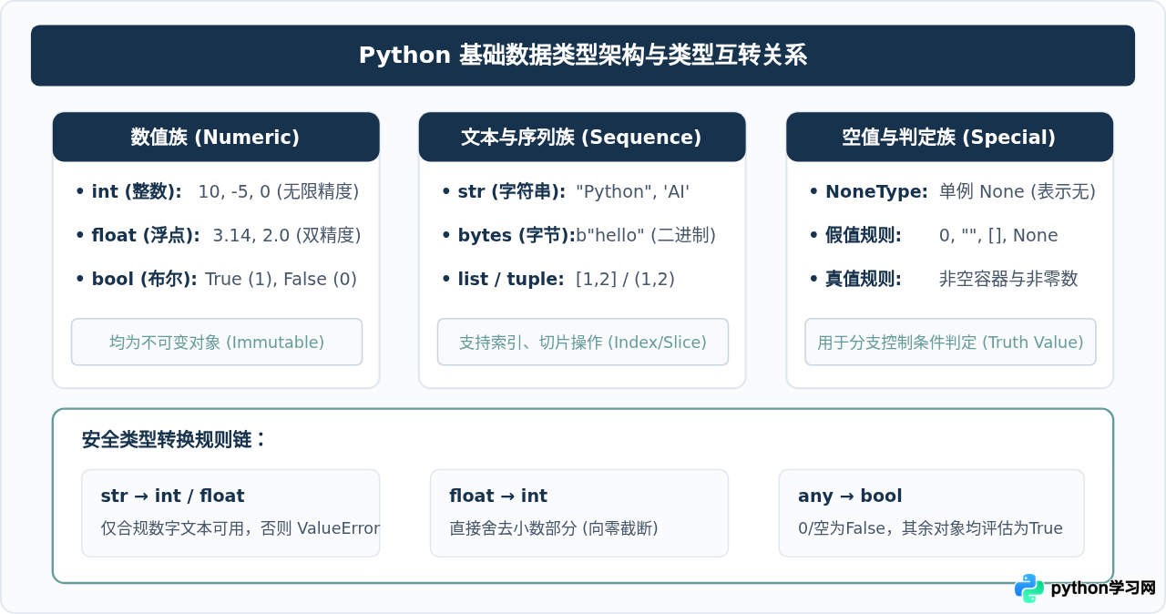 Python基础语法详解：变量、数据类型与运算符入门