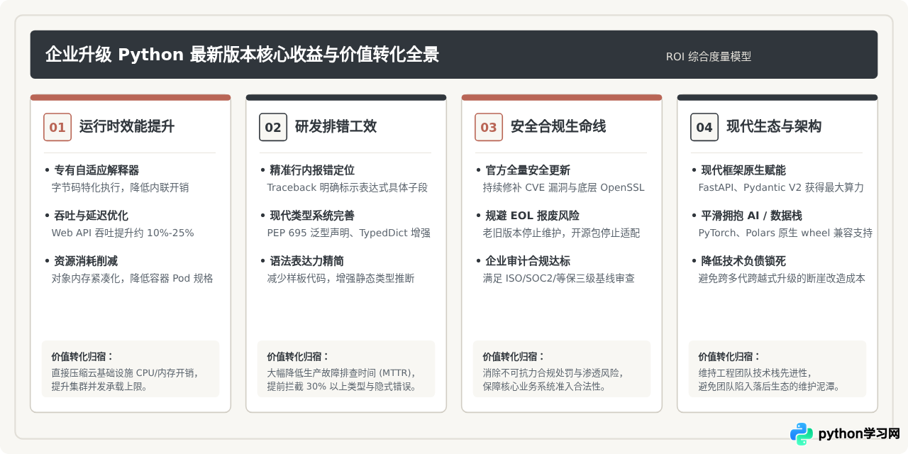 企业项目升级Python最新版的成本与收益分析