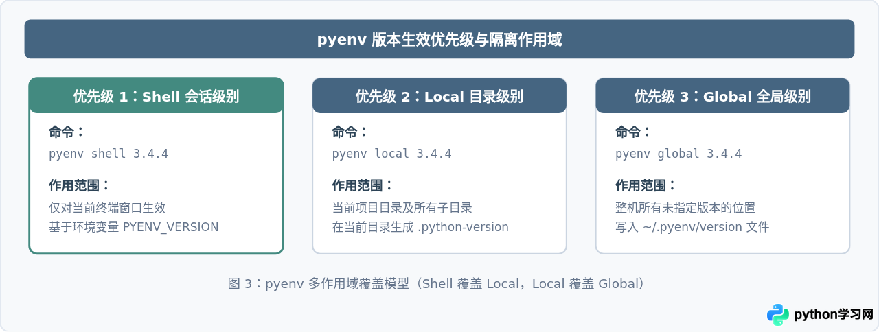 macOS 下使用 pyenv 安装 Python 3.4.4 教程