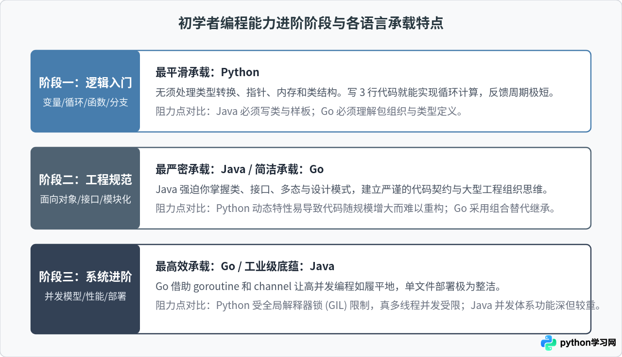 Python对比Java和Go：初学者该选哪门语言作为第一编程语言？
