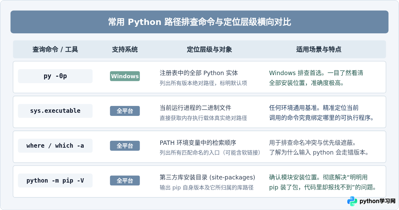多版本Python共存时怎么区分各自的安装路径