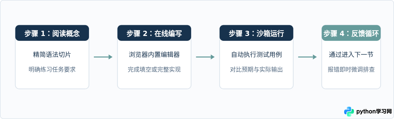 哪些网站可以免费边学边练Python代码？