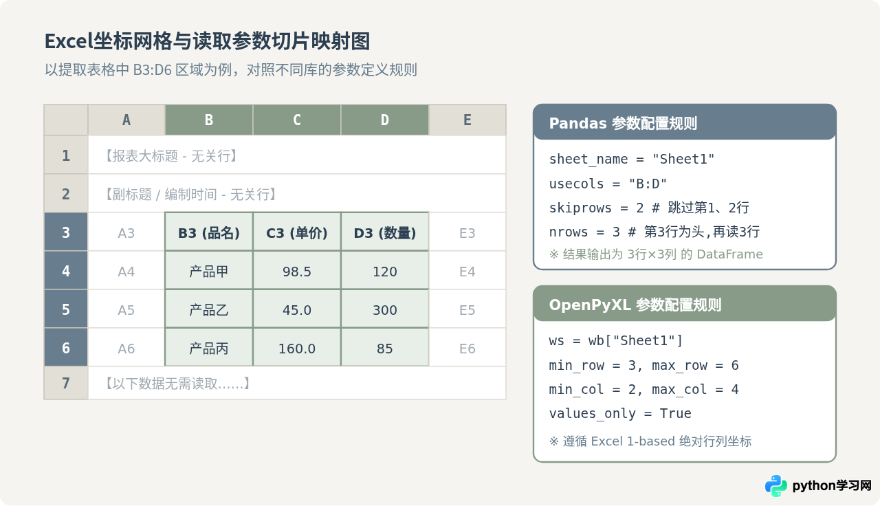 Python读取Excel指定Sheet和特定行列的方法