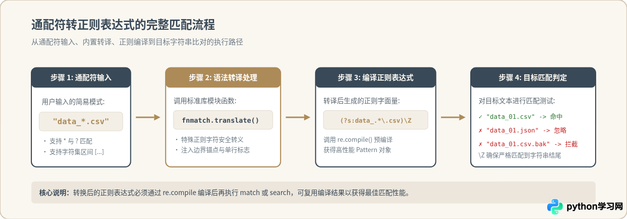 怎么在Python中将通配符模式转换为正则表达式