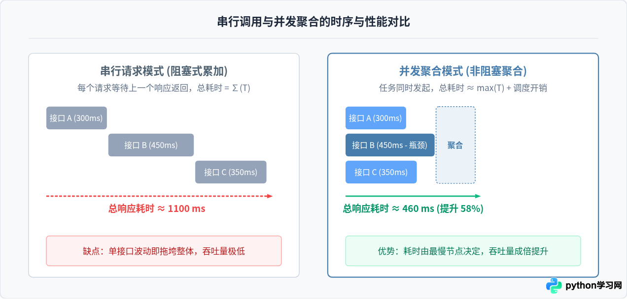 Python并发请求多个接口并聚合结果的最佳实践